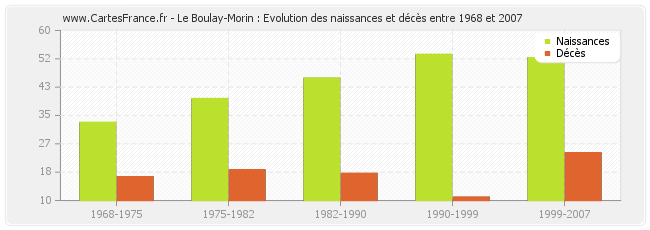 Le Boulay-Morin : Evolution des naissances et décès entre 1968 et 2007